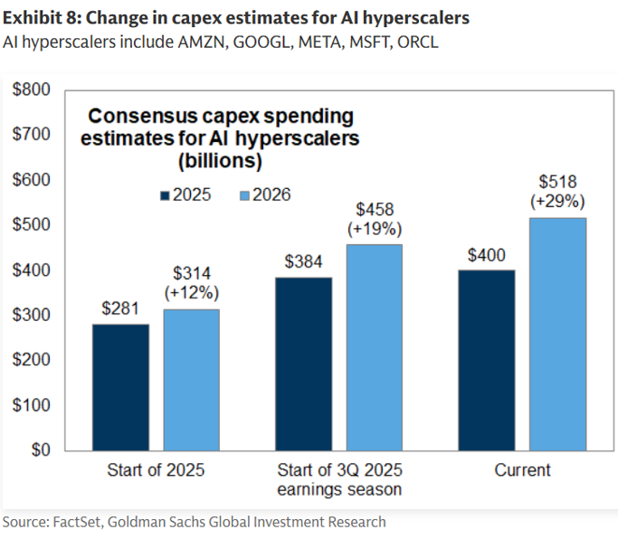 Chart showing Capital Expenditure for AI-related investments.